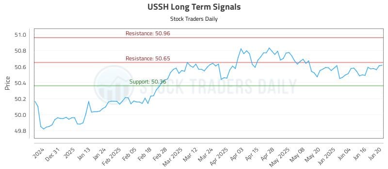 USSH Long Term Analysis for June 21 2025 USSH Long Term Analysis for June 21 2025