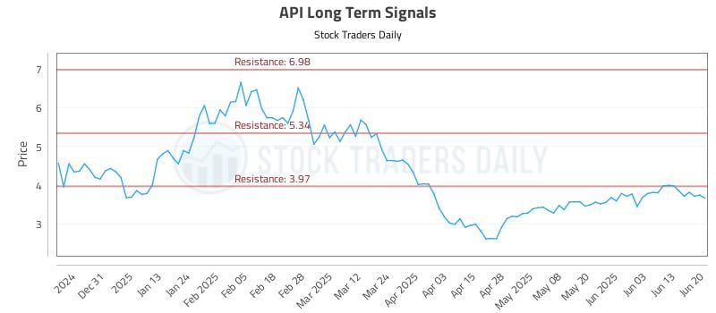 API Long Term Analysis for June 21 2025 API Long Term Analysis for June 21 2025