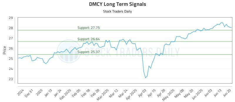 DMCY Long Term Analysis for June 21 2025 DMCY Long Term Analysis for June 21 2025