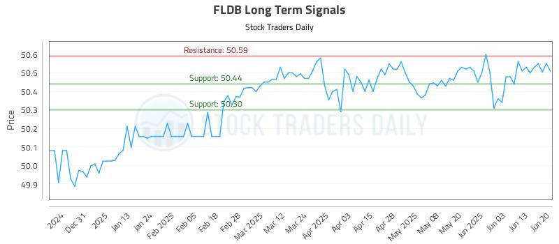 FLDB Long Term Analysis for June 21 2025 FLDB Long Term Analysis for June 21 2025