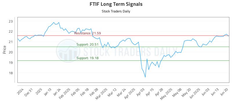 FTIF Long Term Analysis for June 21 2025