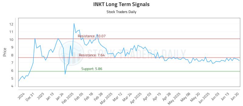 INKT Long Term Analysis for June 21 2025 INKT Long Term Analysis for June 21 2025