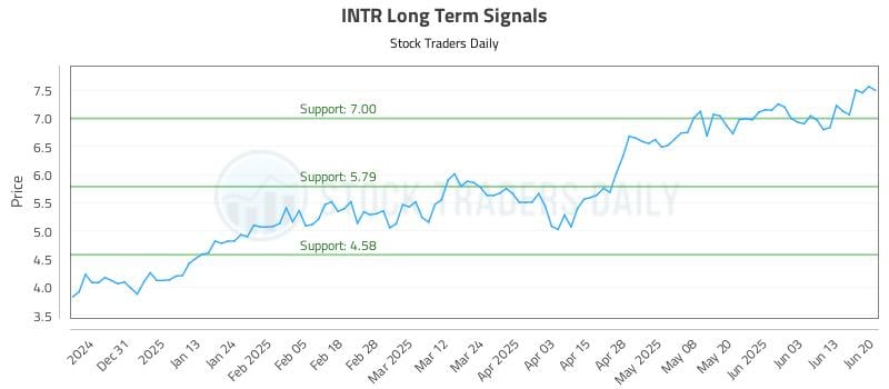 INTR Long Term Analysis for June 21 2025 INTR Long Term Analysis for June 21 2025