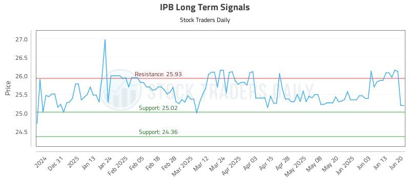 IPB Long Term Analysis for June 21 2025 IPB Long Term Analysis for June 21 2025