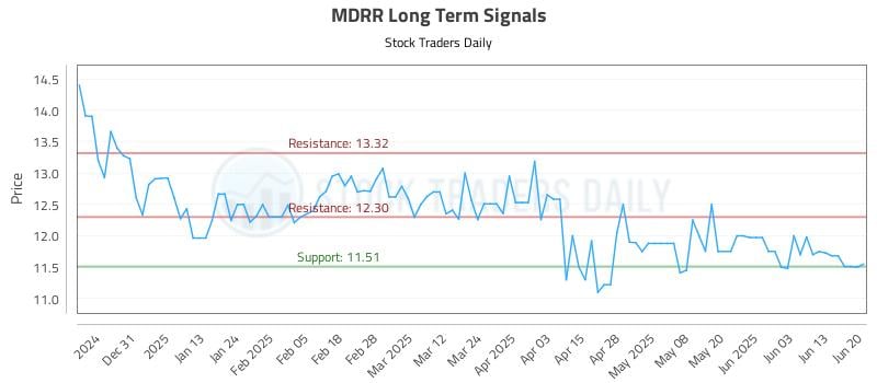 MDRR Long Term Analysis for June 21 2025