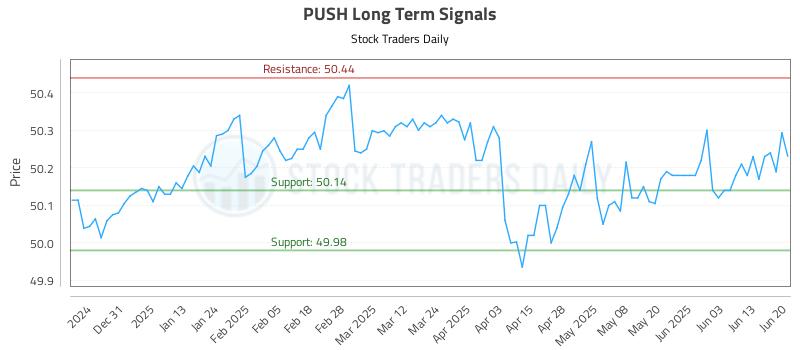 PUSH Long Term Analysis for June 21 2025 PUSH Long Term Analysis for June 21 2025