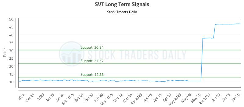 SVT Long Term Analysis for June 21 2025 SVT Long Term Analysis for June 21 2025