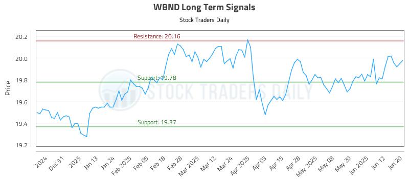 WBND Long Term Analysis for June 21 2025 WBND Long Term Analysis for June 21 2025