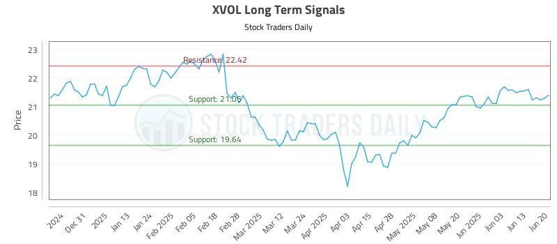 XVOL Long Term Analysis for June 21 2025 XVOL Long Term Analysis for June 21 2025