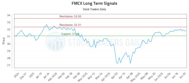 FMCX Long Term Analysis for June 21 2025 FMCX Long Term Analysis for June 21 2025