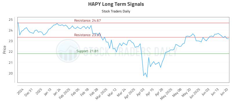 HAPY Long Term Analysis for June 21 2025 HAPY Long Term Analysis for June 21 2025