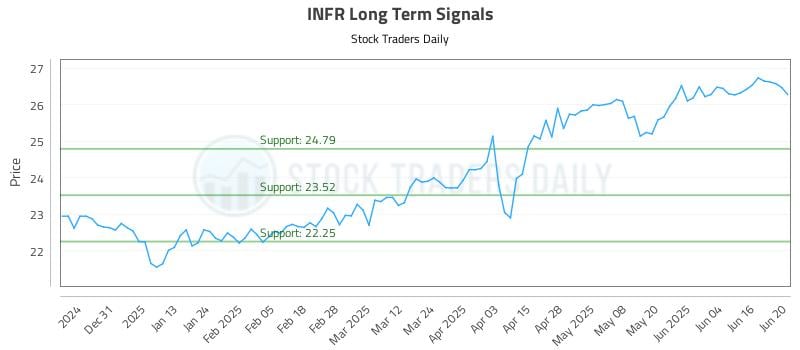 INFR Long Term Analysis for June 21 2025