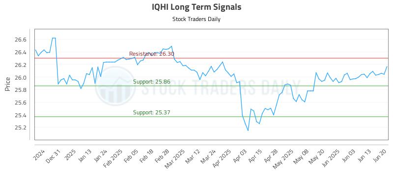 IQHI Long Term Analysis for June 21 2025