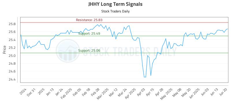 JHHY Long Term Analysis for June 21 2025 JHHY Long Term Analysis for June 21 2025