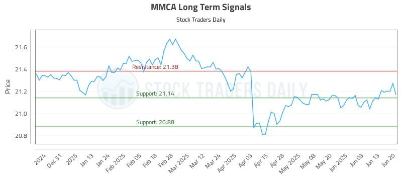 MMCA Long Term Analysis for June 21 2025 MMCA Long Term Analysis for June 21 2025
