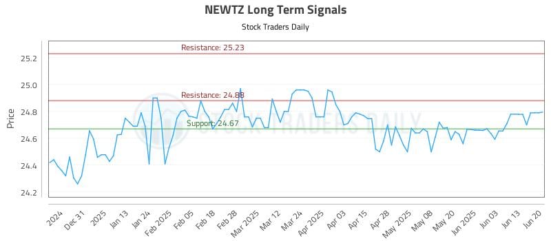 NEWTZ Long Term Analysis for June 21 2025 NEWTZ Long Term Analysis for June 21 2025