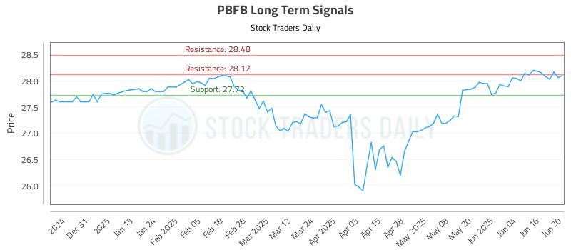 PBFB Long Term Analysis for June 21 2025 PBFB Long Term Analysis for June 21 2025
