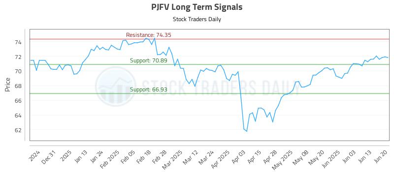 PJFV Long Term Analysis for June 21 2025