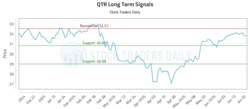 QTR Long Term Analysis for June 21 2025 QTR Long Term Analysis for June 21 2025