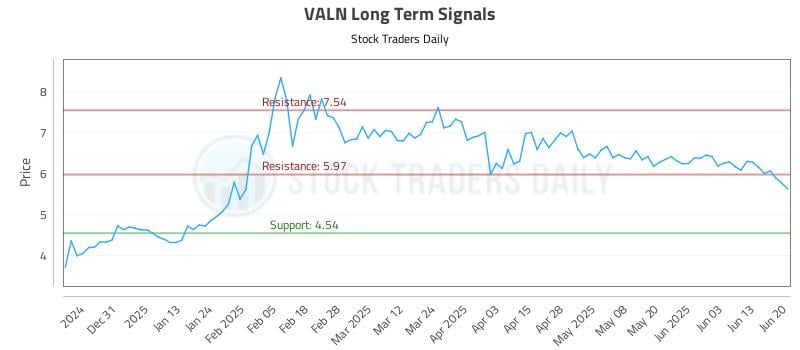 VALN Long Term Analysis for June 21 2025