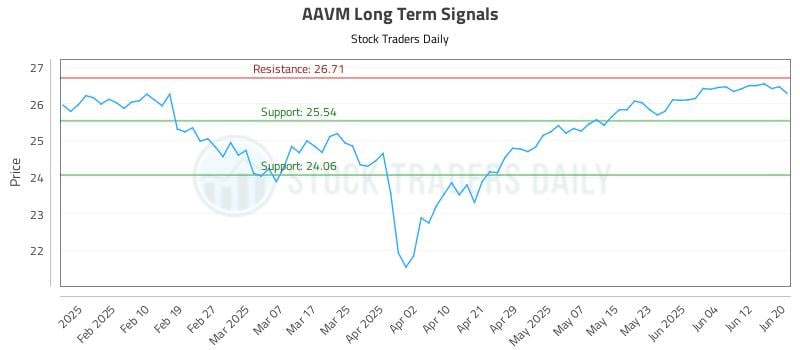 AAVM Long Term Analysis for June 21 2025