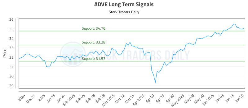 ADVE Long Term Analysis for June 21 2025
