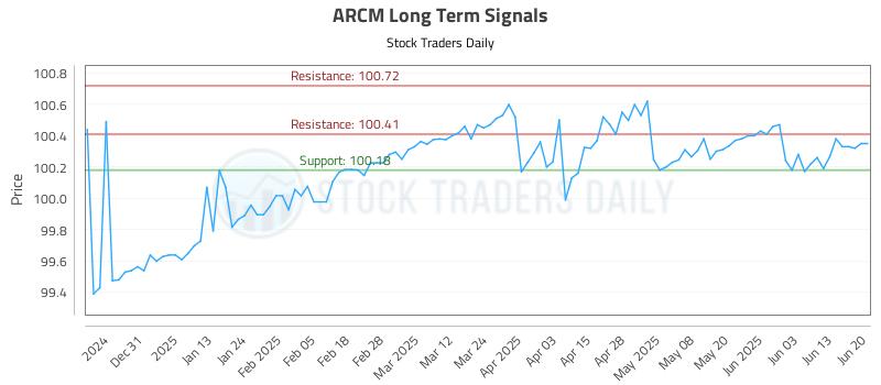 ARCM Long Term Analysis for June 21 2025