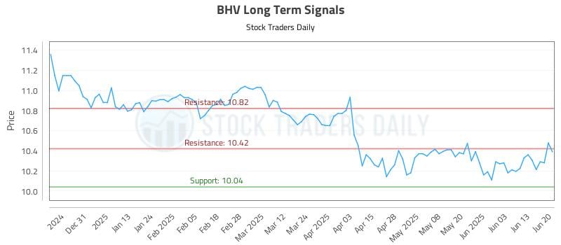 BHV Long Term Analysis for June 21 2025 BHV Long Term Analysis for June 21 2025