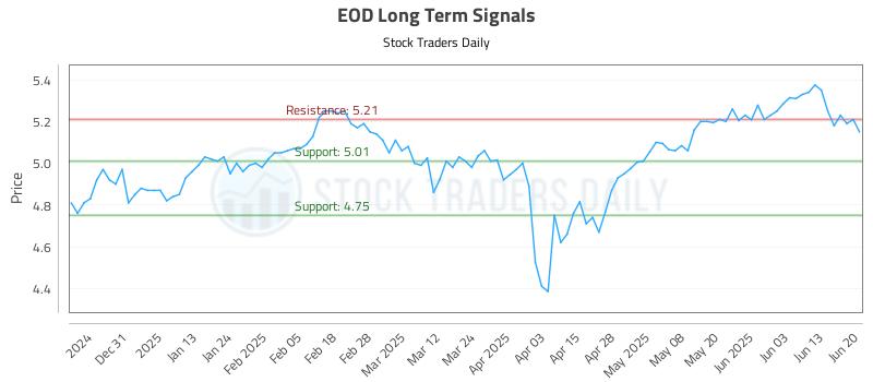 EOD Long Term Analysis for June 21 2025 EOD Long Term Analysis for June 21 2025