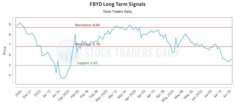 FBYD Long Term Analysis for June 21 2025 FBYD Long Term Analysis for June 21 2025
