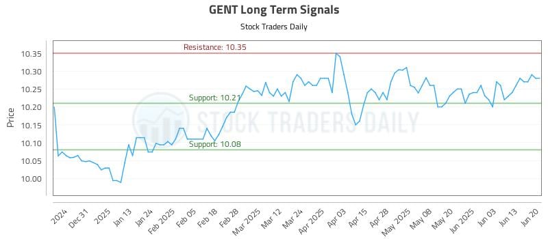 GENT Long Term Analysis for June 21 2025 GENT Long Term Analysis for June 21 2025