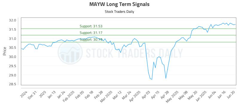 MAYW Long Term Analysis for June 21 2025 MAYW Long Term Analysis for June 21 2025