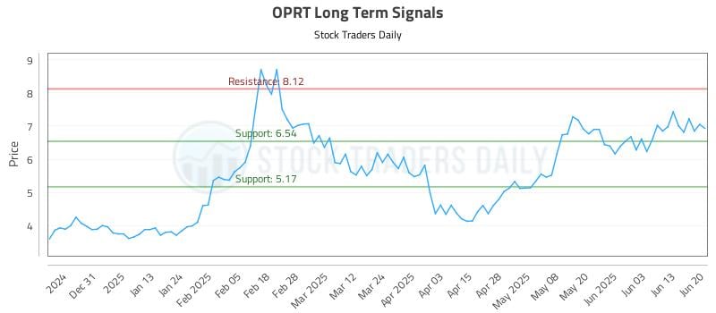 OPRT Long Term Analysis for June 21 2025 OPRT Long Term Analysis for June 21 2025