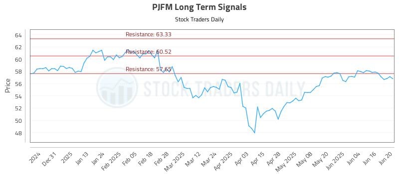 PJFM Long Term Analysis for June 21 2025 PJFM Long Term Analysis for June 21 2025