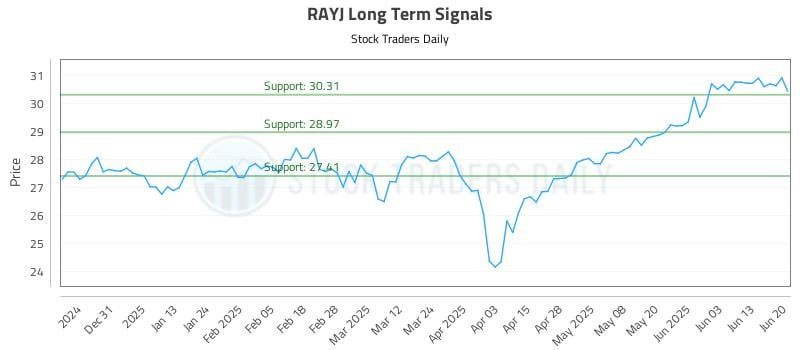 RAYJ Long Term Analysis for June 21 2025 RAYJ Long Term Analysis for June 21 2025