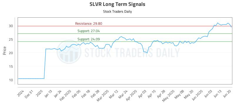 SLVR Long Term Analysis for June 21 2025