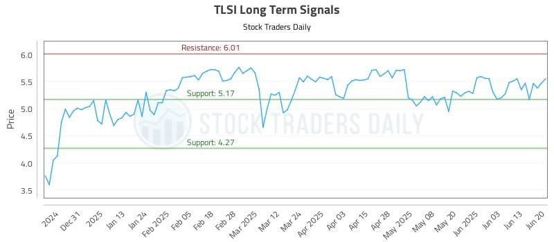 TLSI Long Term Analysis for June 21 2025 TLSI Long Term Analysis for June 21 2025