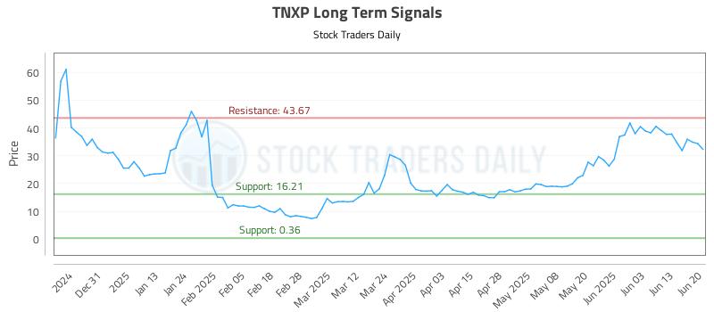 TNXP Long Term Analysis for June 21 2025 TNXP Long Term Analysis for June 21 2025