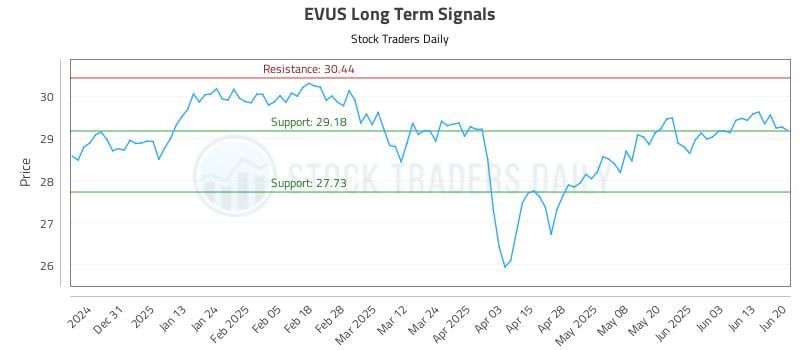 EVUS Long Term Analysis for June 21 2025 EVUS Long Term Analysis for June 21 2025