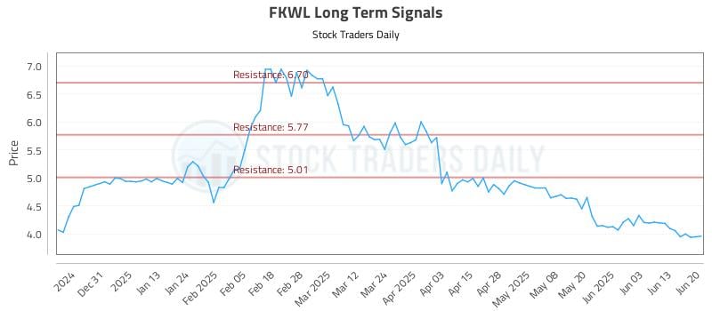 FKWL Long Term Analysis for June 21 2025 FKWL Long Term Analysis for June 21 2025