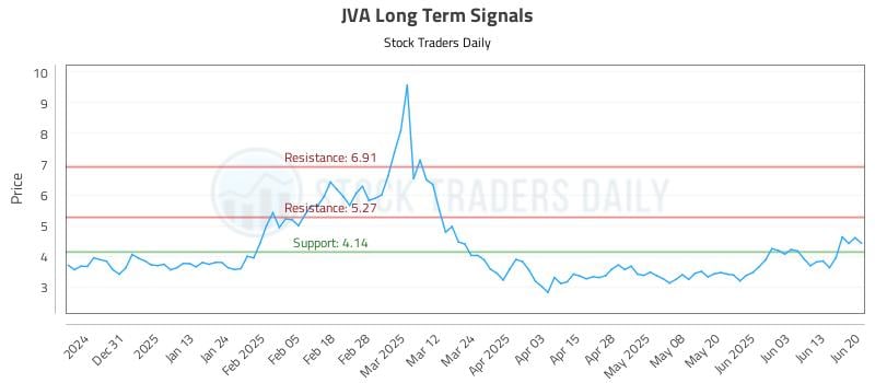 JVA Long Term Analysis for June 21 2025 JVA Long Term Analysis for June 21 2025