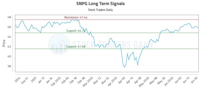 SNPG Long Term Analysis for June 21 2025 SNPG Long Term Analysis for June 21 2025