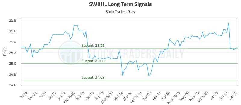 SWKHL Long Term Analysis for June 21 2025