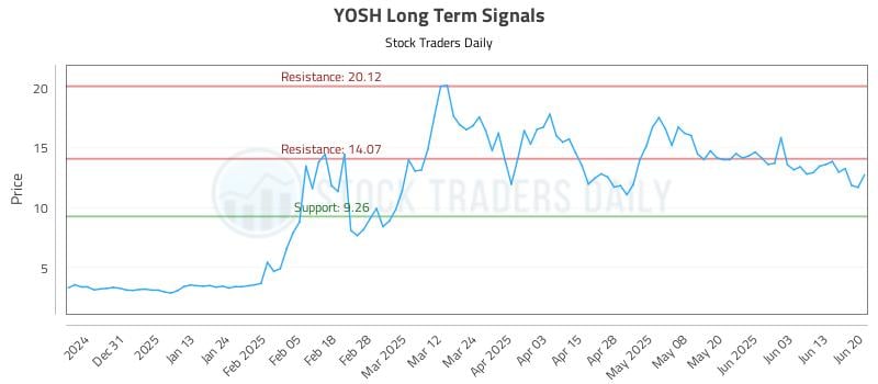 YOSH Long Term Analysis for June 21 2025