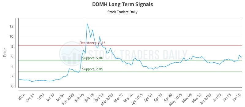 DOMH Long Term Analysis for June 21 2025 DOMH Long Term Analysis for June 21 2025