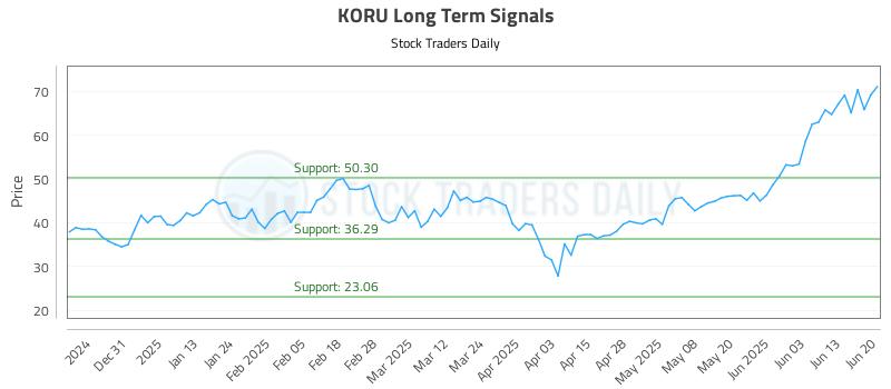KORU Long Term Analysis for June 21 2025