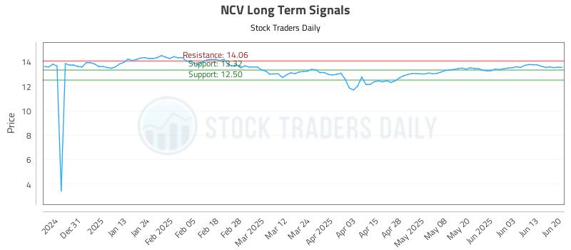 NCV Long Term Analysis for June 21 2025