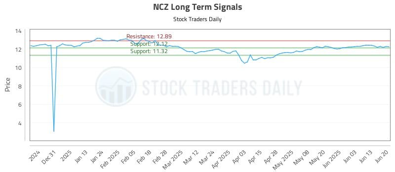 NCZ Long Term Analysis for June 21 2025 NCZ Long Term Analysis for June 21 2025