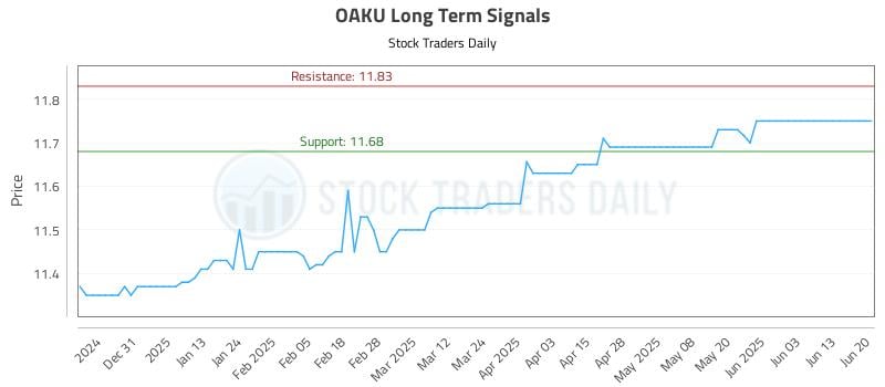 OAKU Long Term Analysis for June 21 2025 OAKU Long Term Analysis for June 21 2025