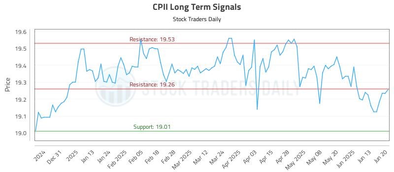 CPII Long Term Analysis for June 21 2025 CPII Long Term Analysis for June 21 2025